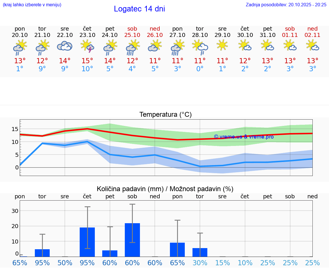 VREME 25 DNI Logatec