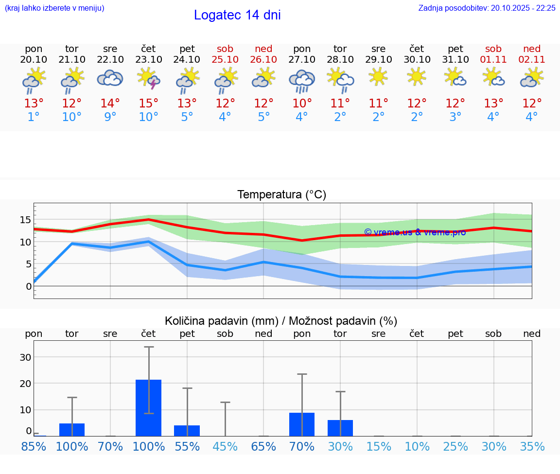 VREME 25 DNI Logatec