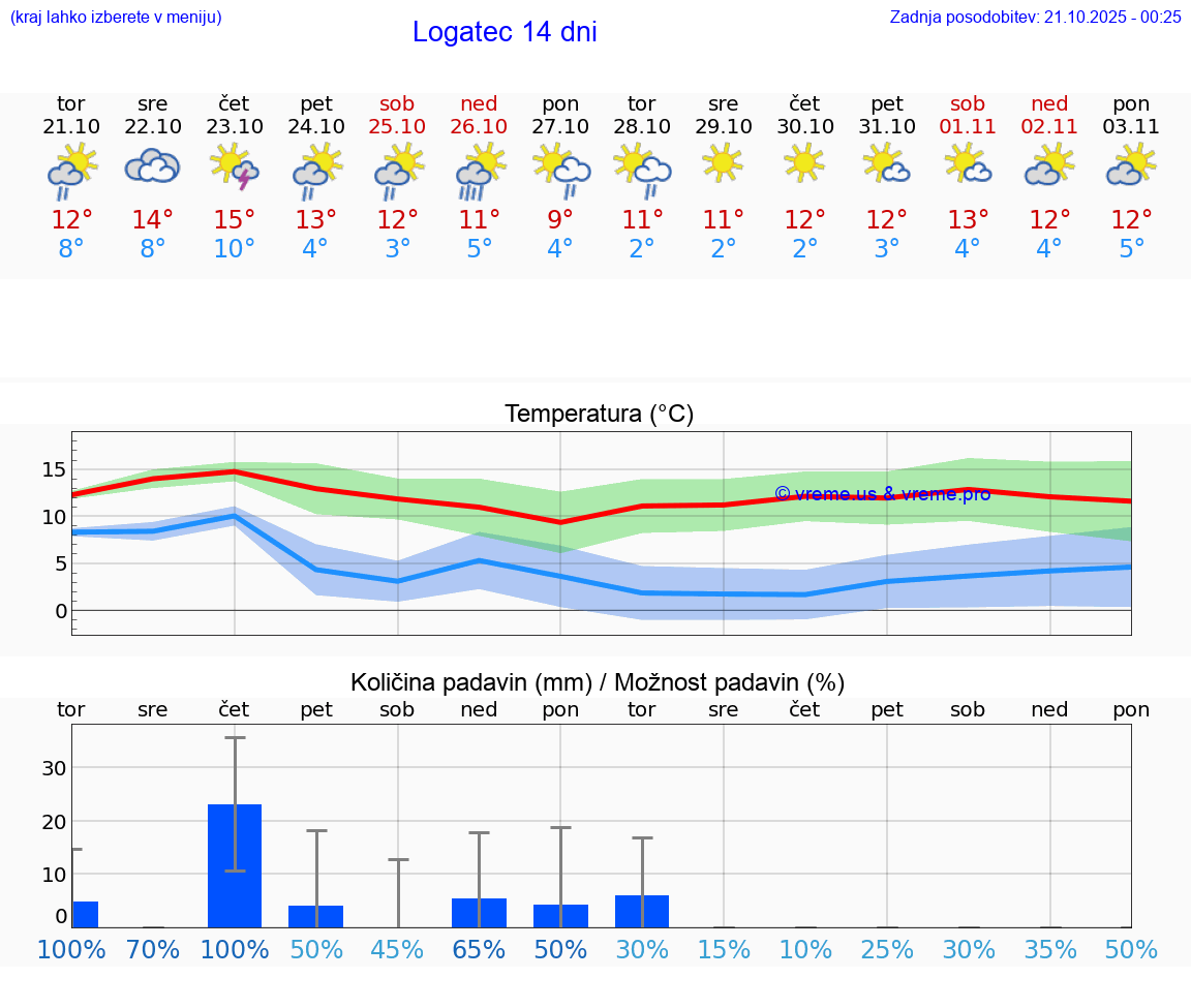 VREME 25 DNI  Logatec