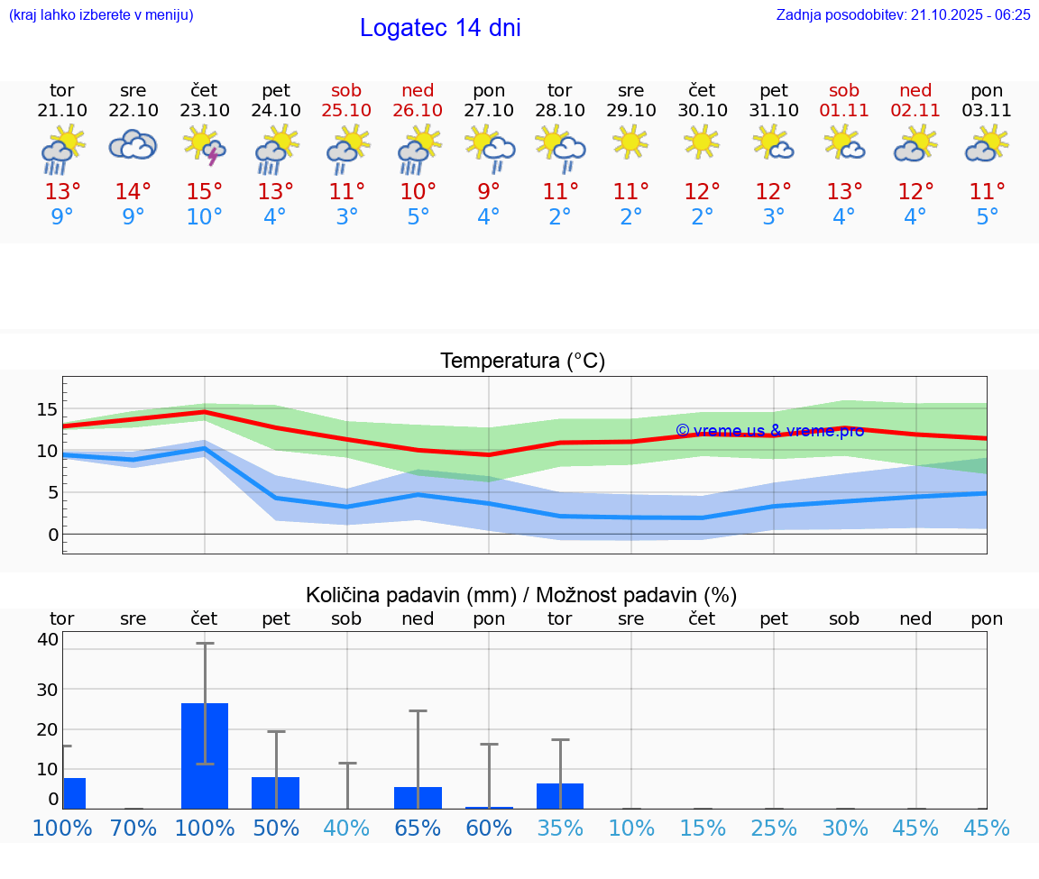 VREME 25 DNI Logatec