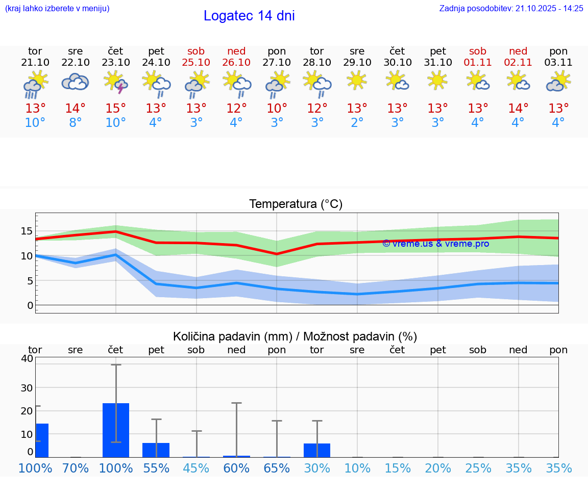 VREME 15 DNI  Logatec