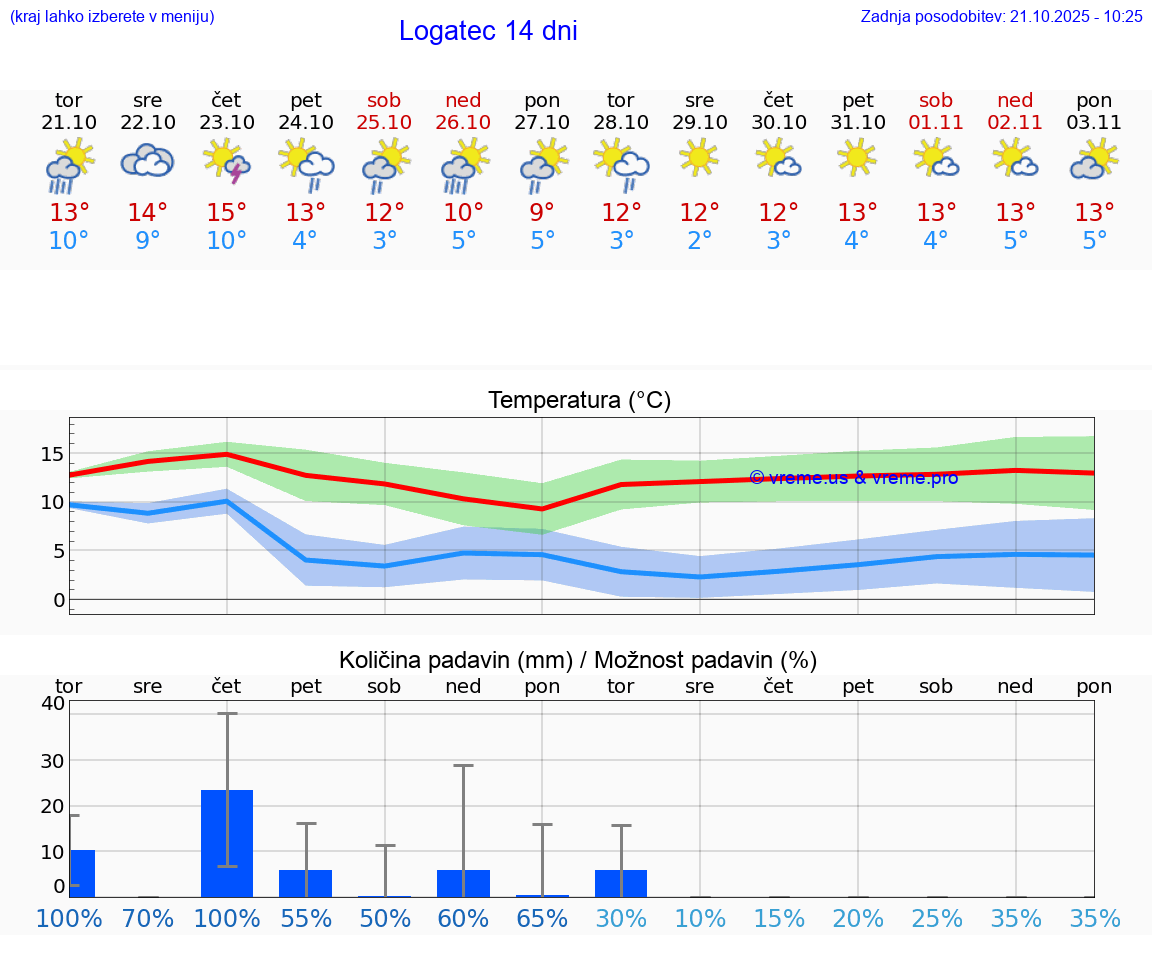VREME 15 DNI Logatec