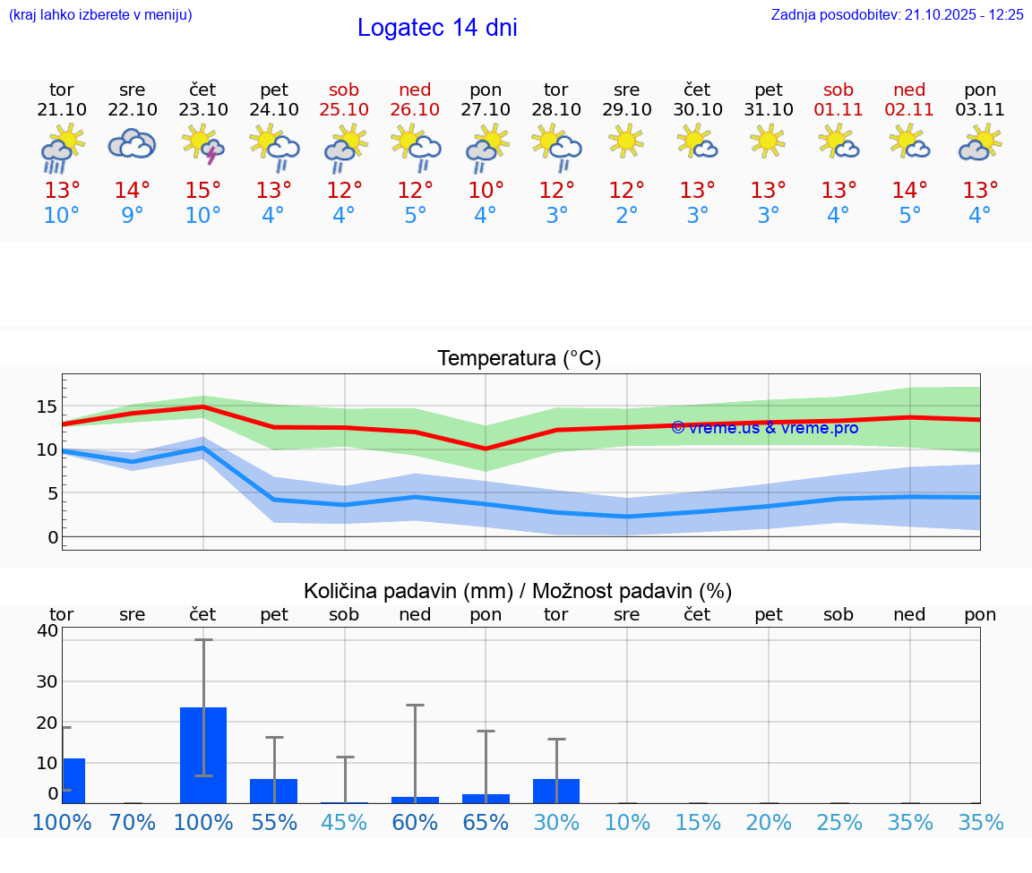 VREME 15 DNI Logatec