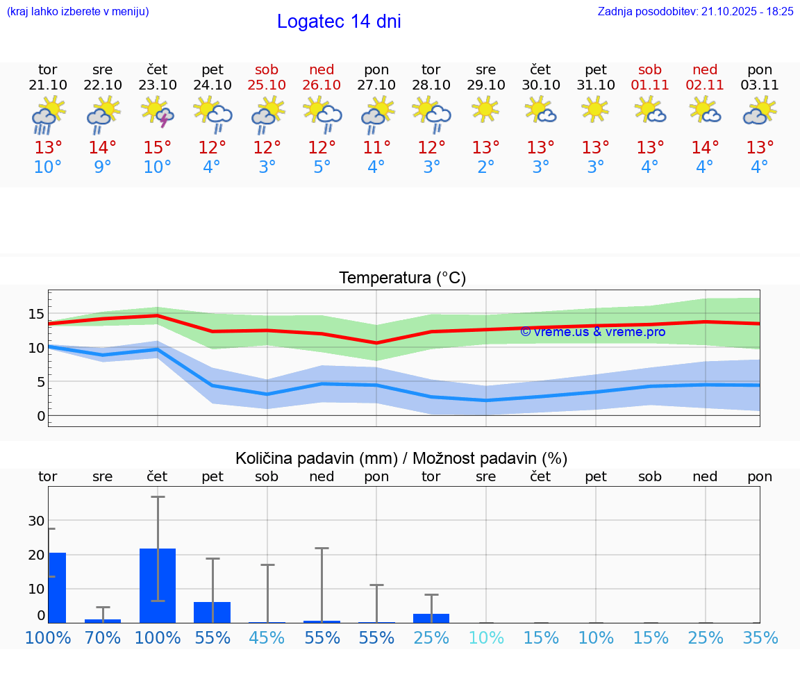 VREME 25 DNI Logatec