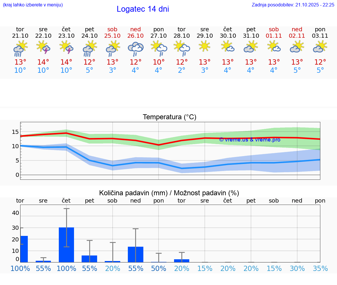VREME 15 DNI Logatec