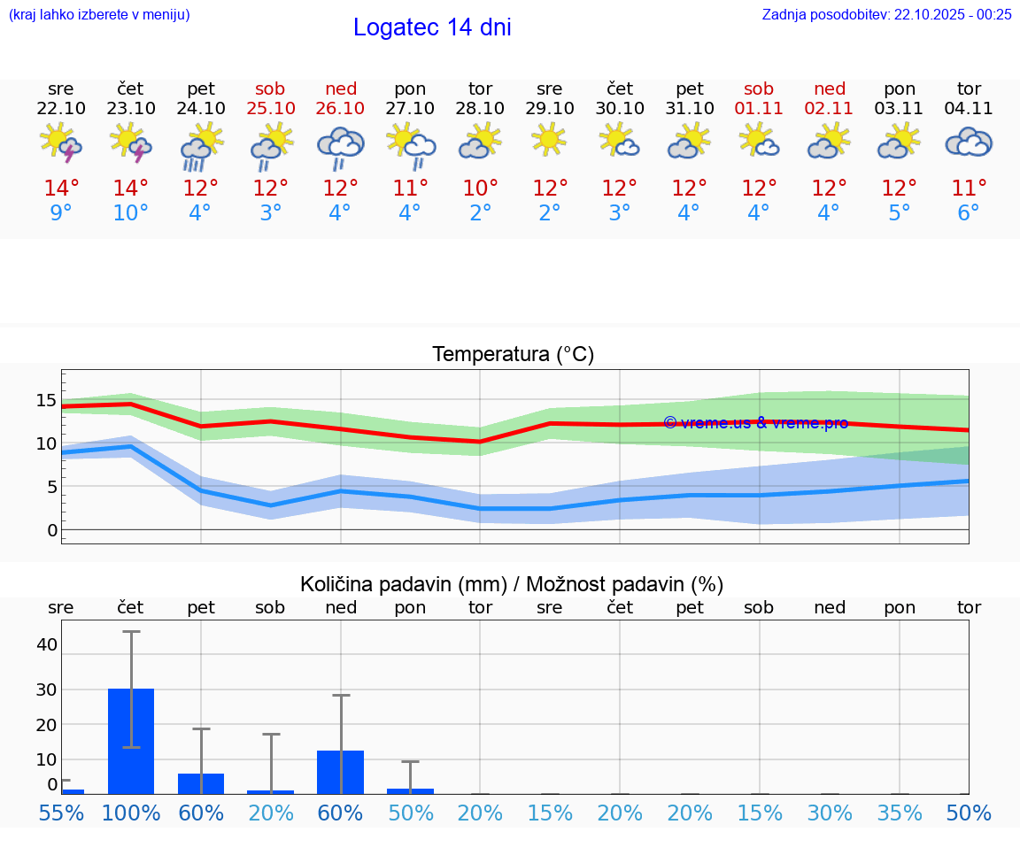 VREME 15 DNI  Logatec