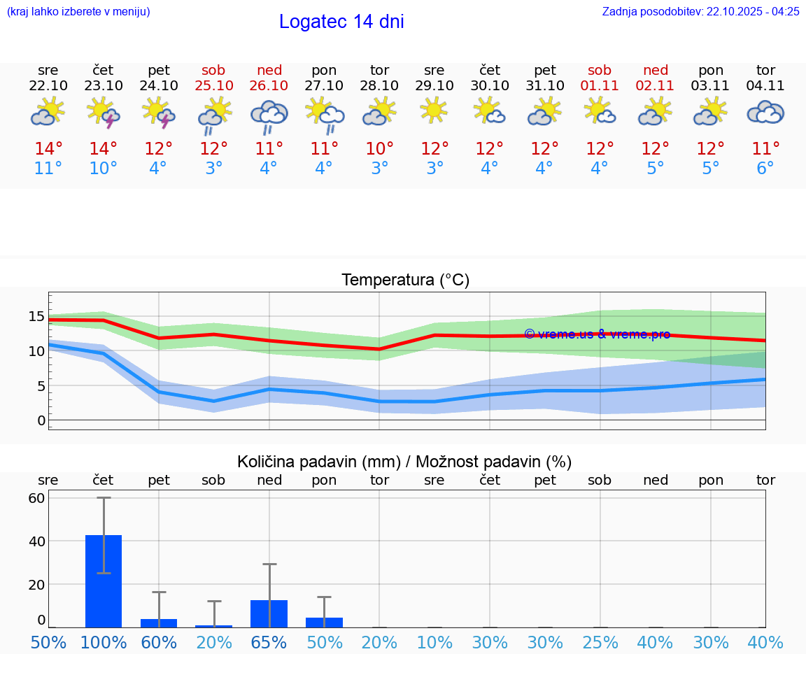 VREME 15 DNI Logatec