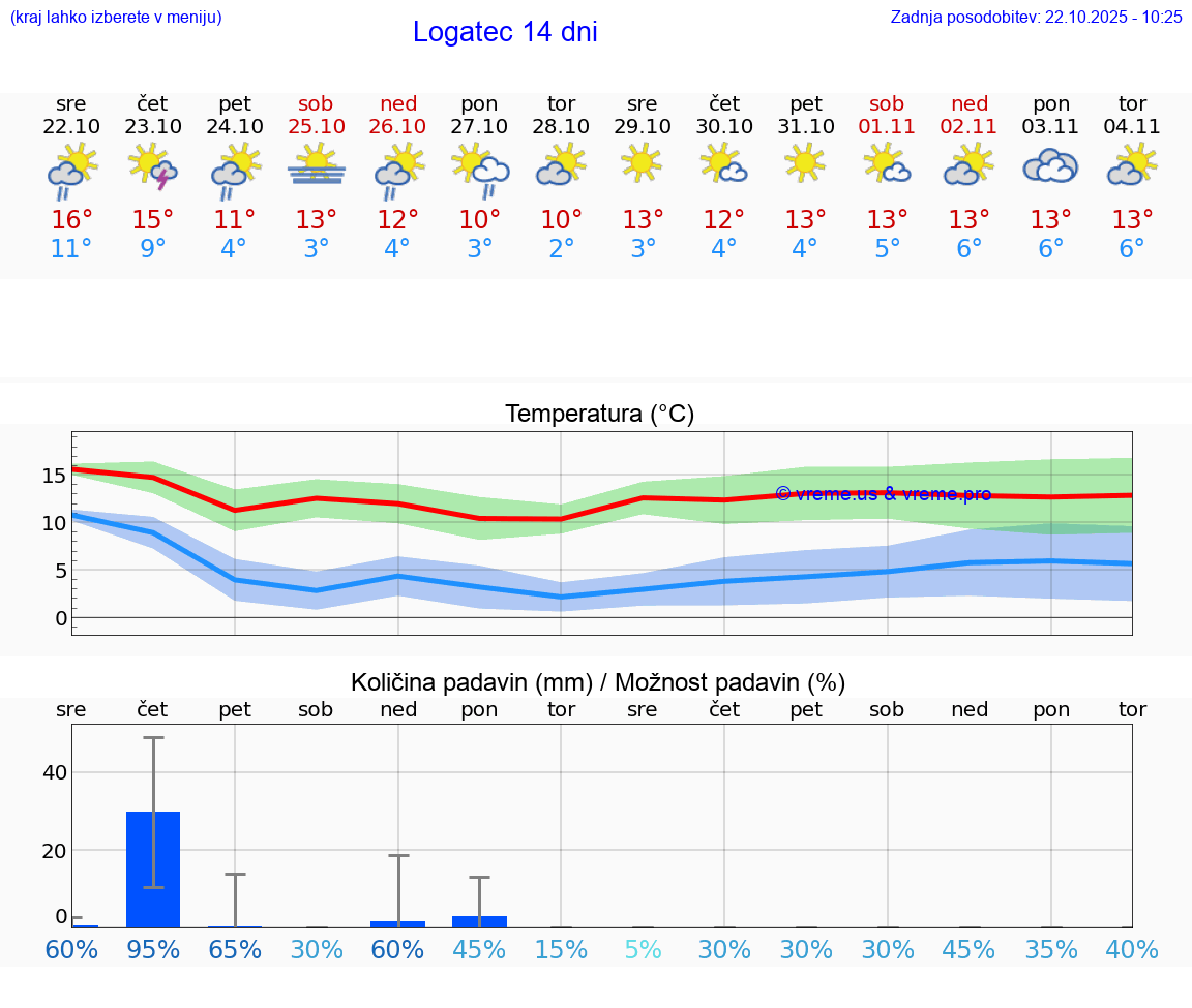 VREME 15 DNI Logatec