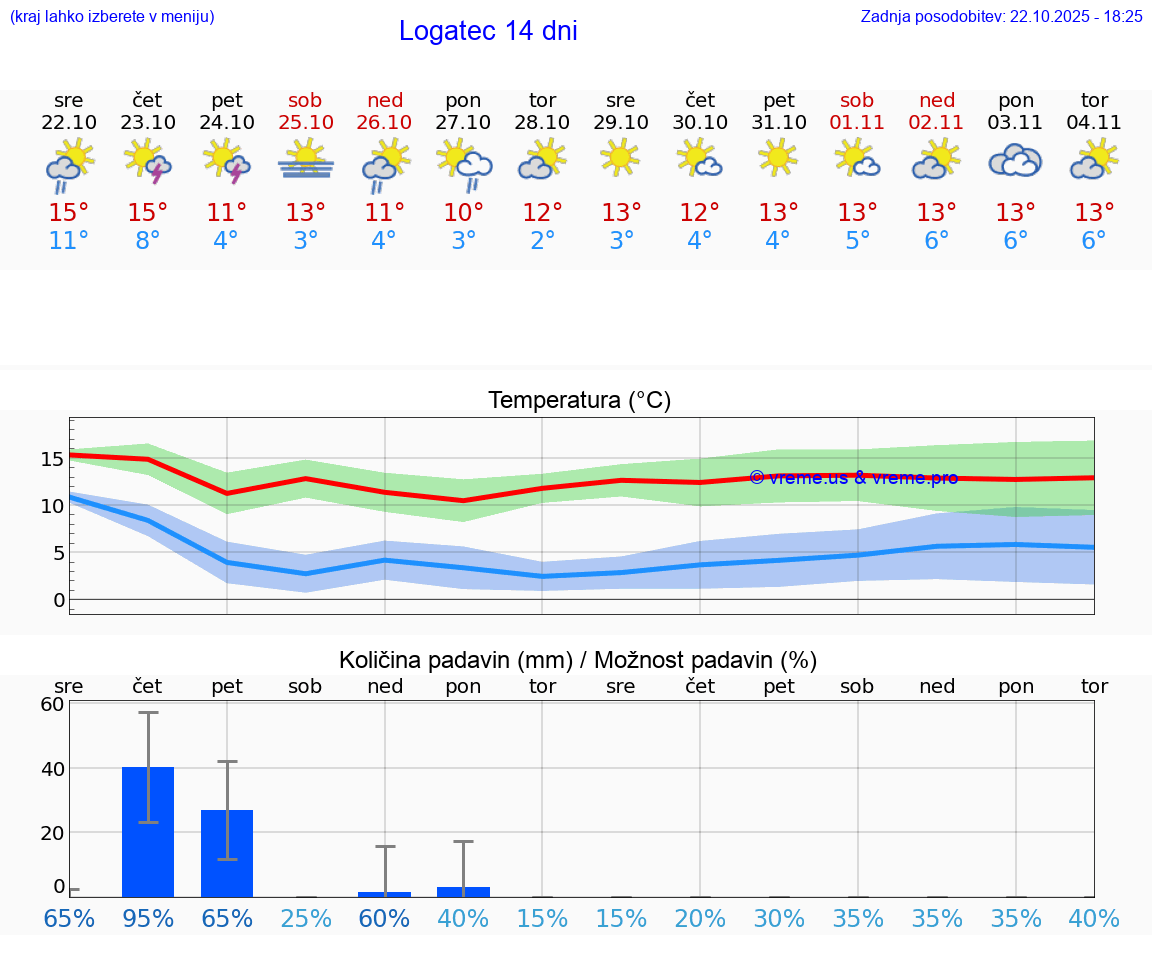 VREME 15 DNI  Logatec