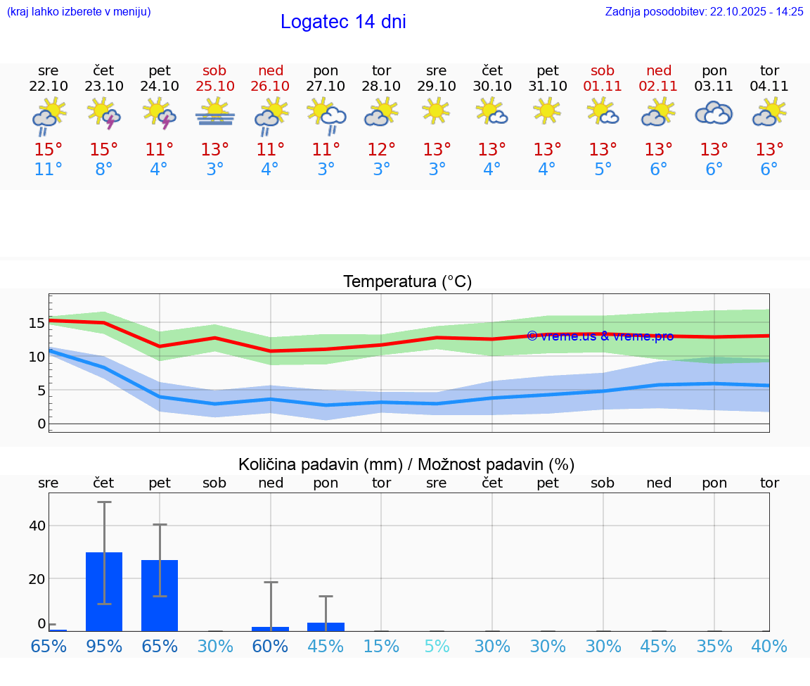 VREME 15 DNI Logatec