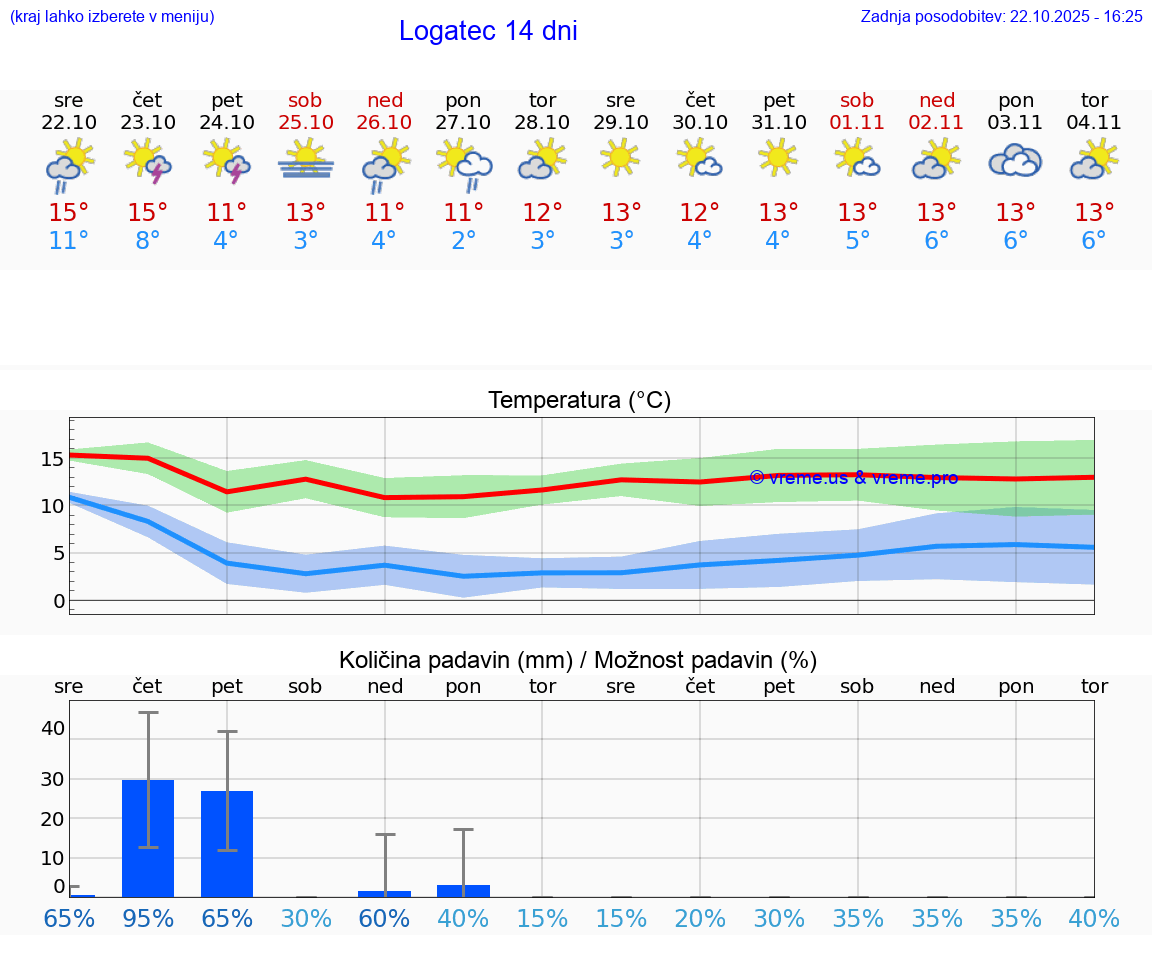 VREME 25 DNI Logatec