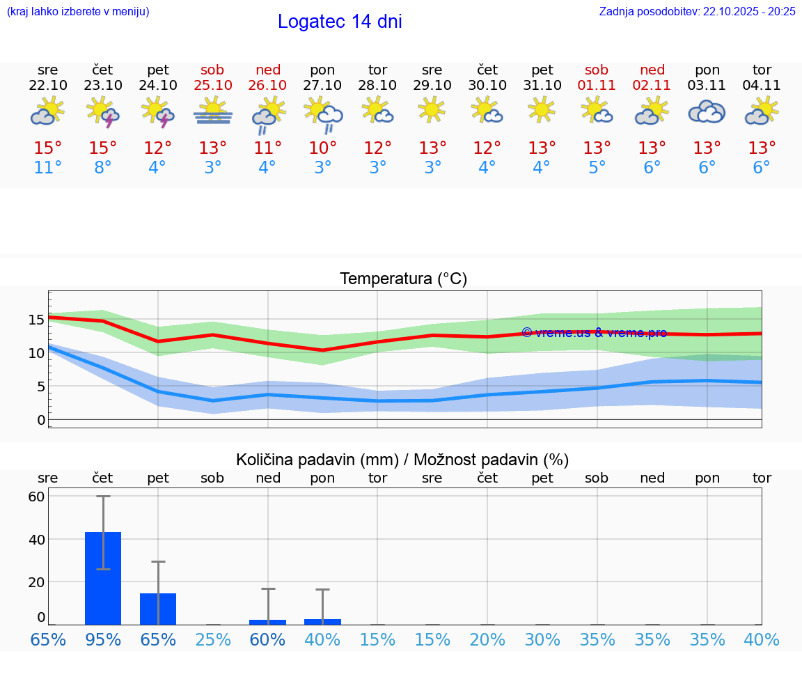 VREME 25 DNI  Logatec