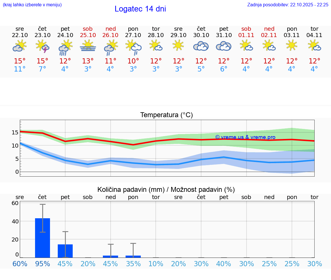 VREME 15 DNI  Logatec