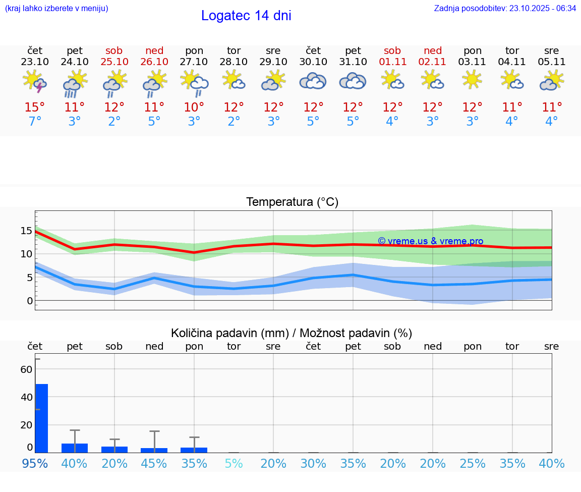 VREME 25 DNI Logatec