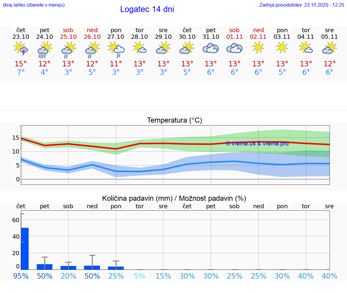 VREME 15 DNI Logatec