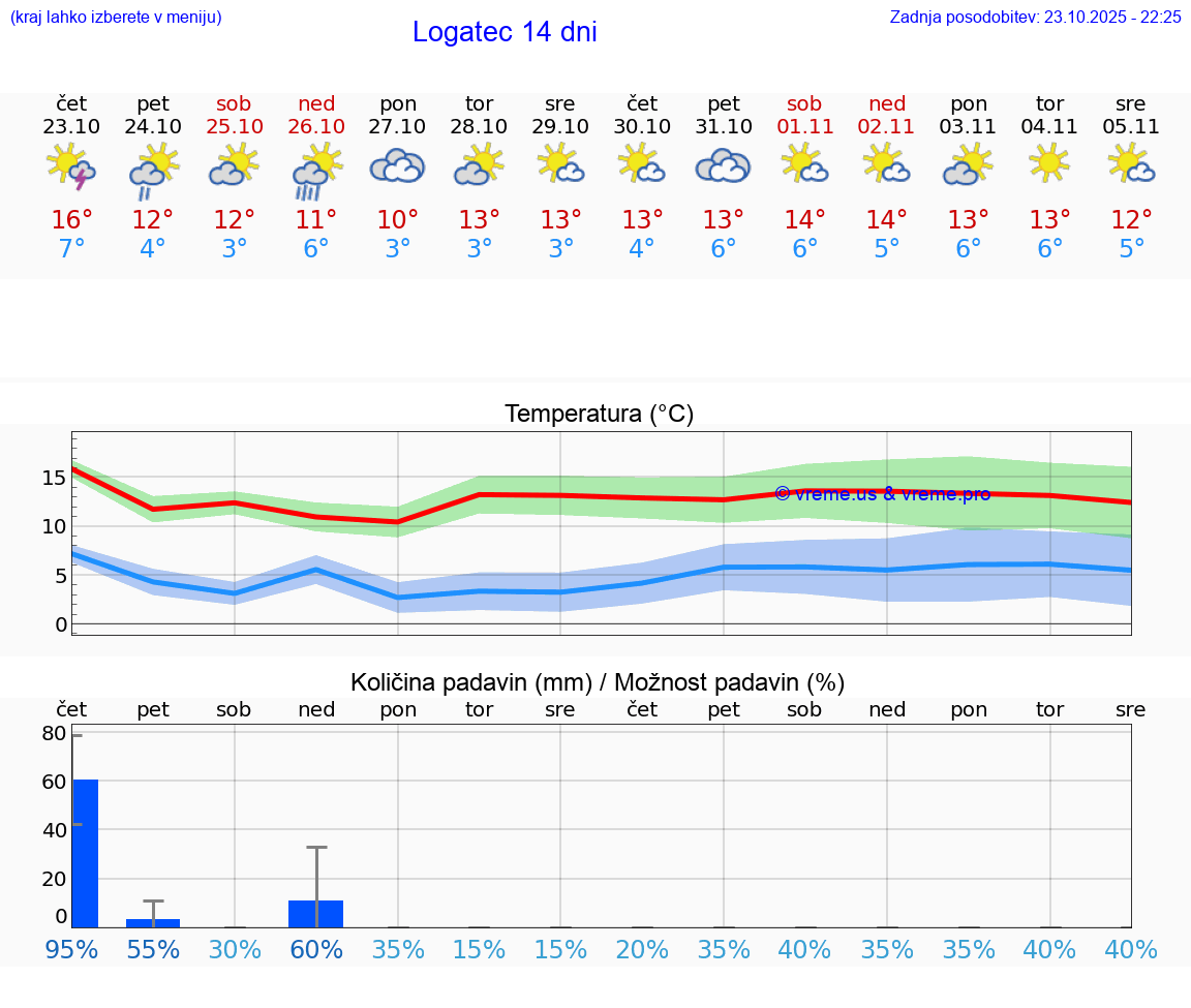 VREME 15 DNI Logatec