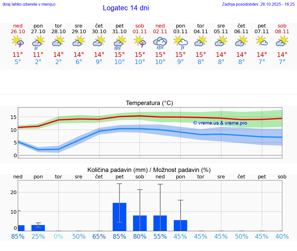 VREME 15 DNI  Logatec