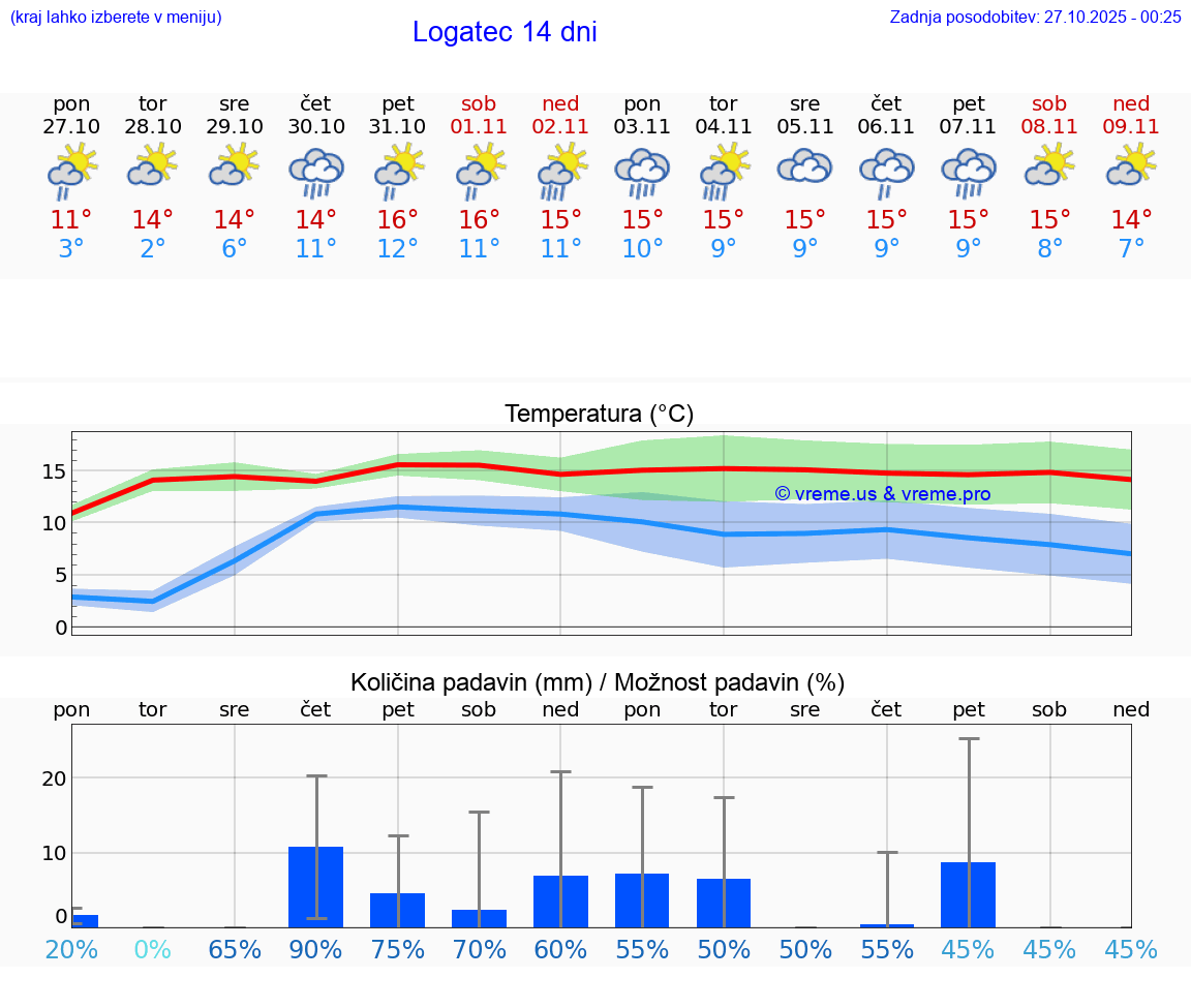 VREME 15 DNI  Logatec
