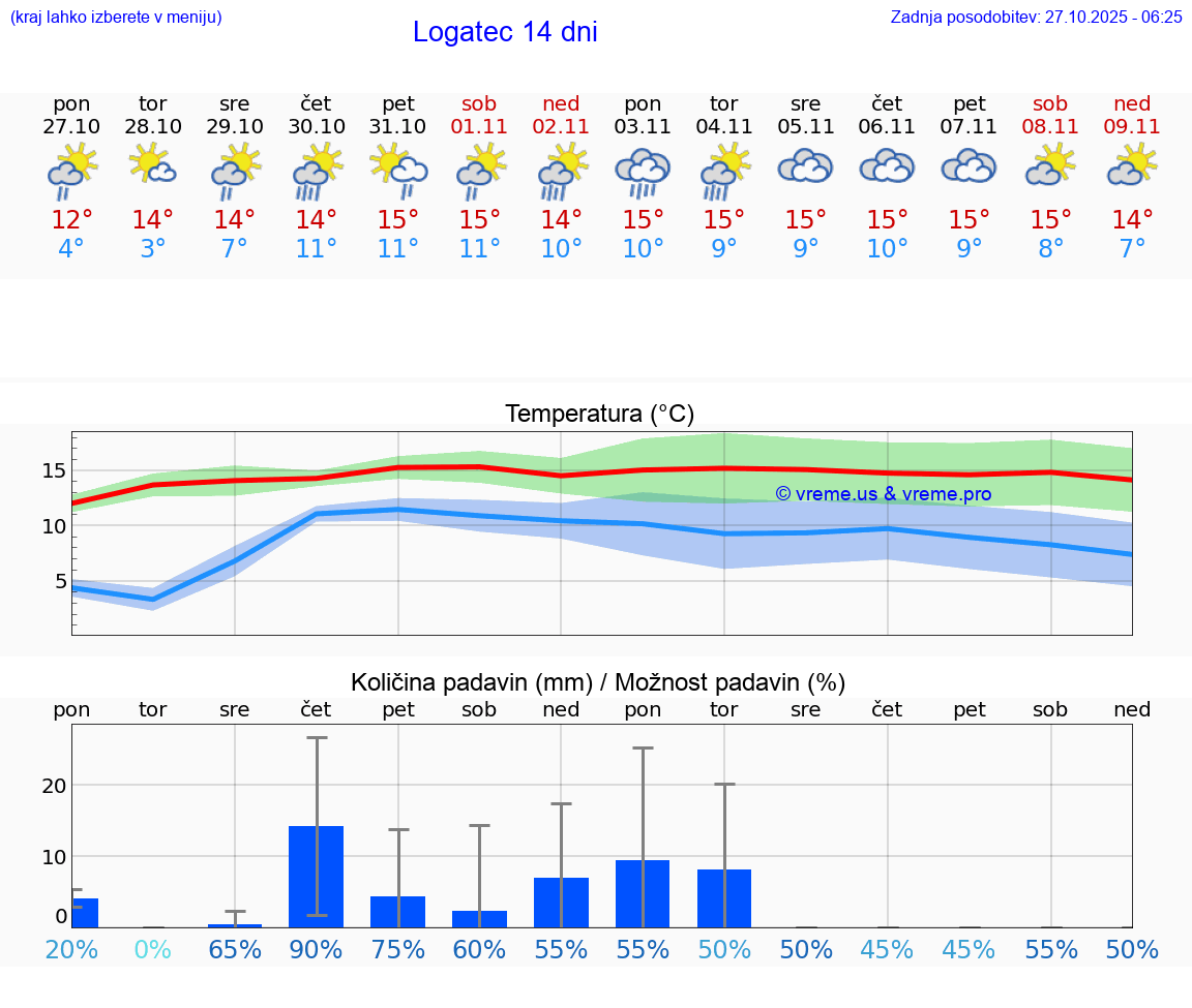 VREME 15 DNI  Logatec