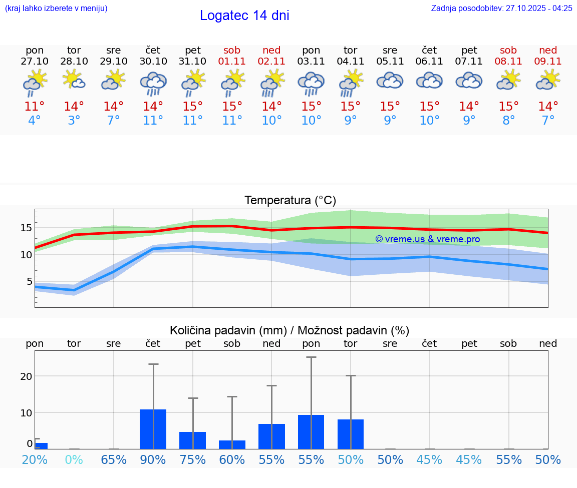 VREME 25 DNI  Logatec