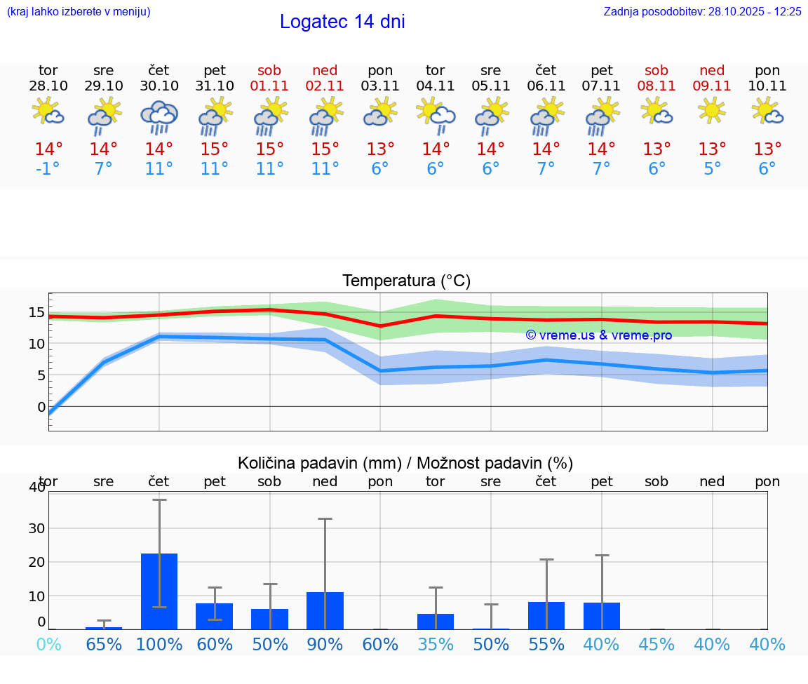VREME 25 DNI  Logatec
