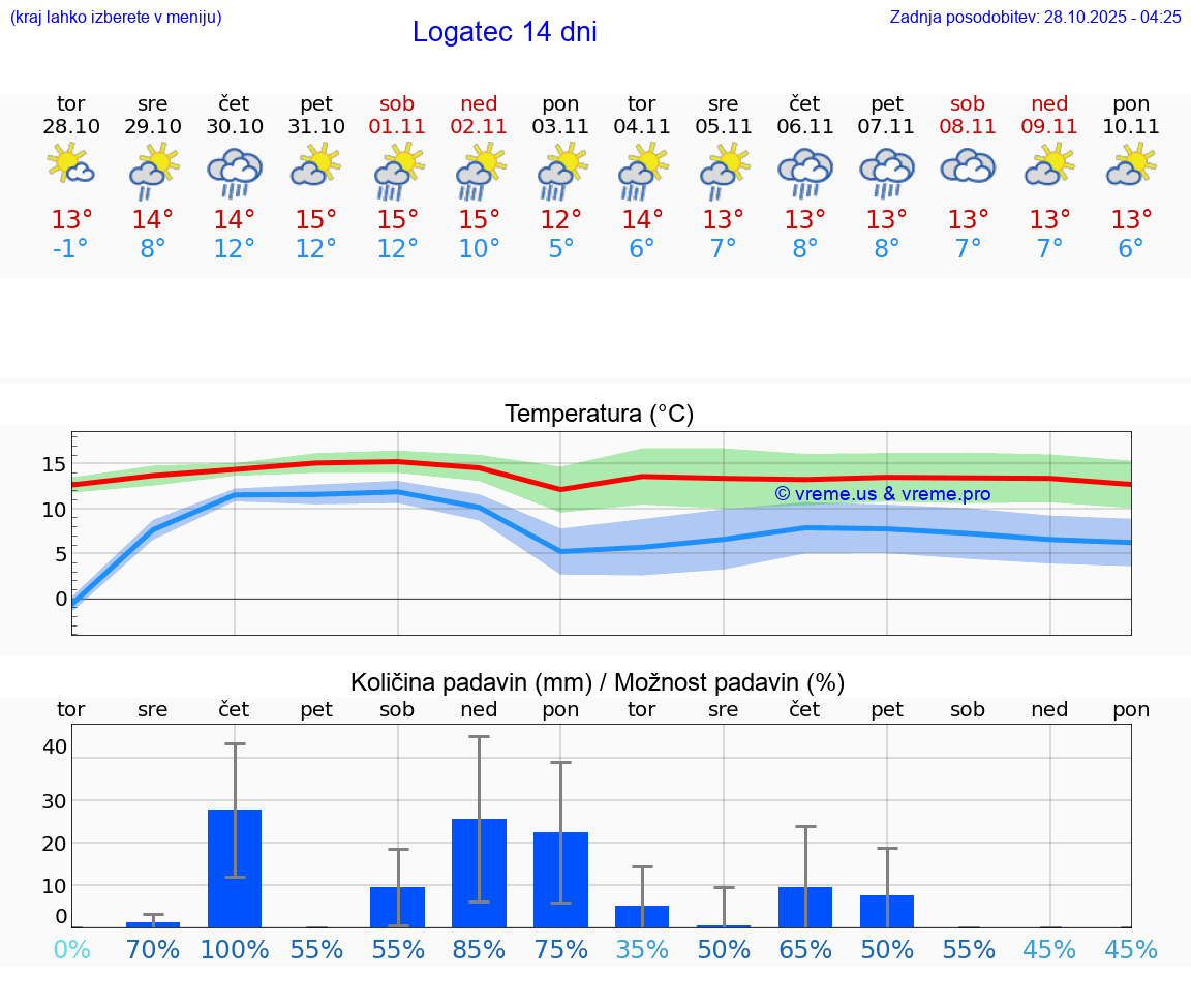 VREME 25 DNI  Logatec