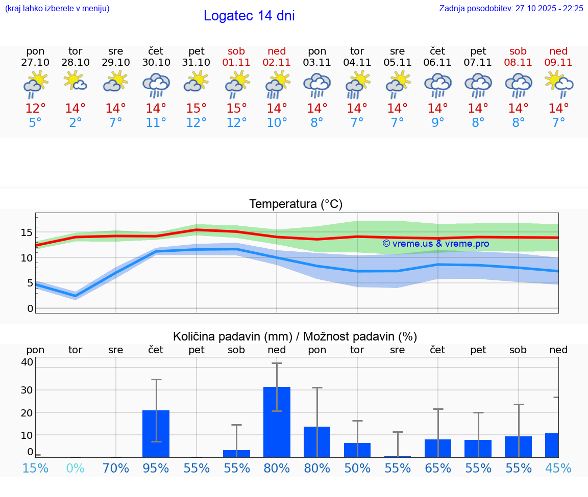 VREME 15 DNI  Logatec