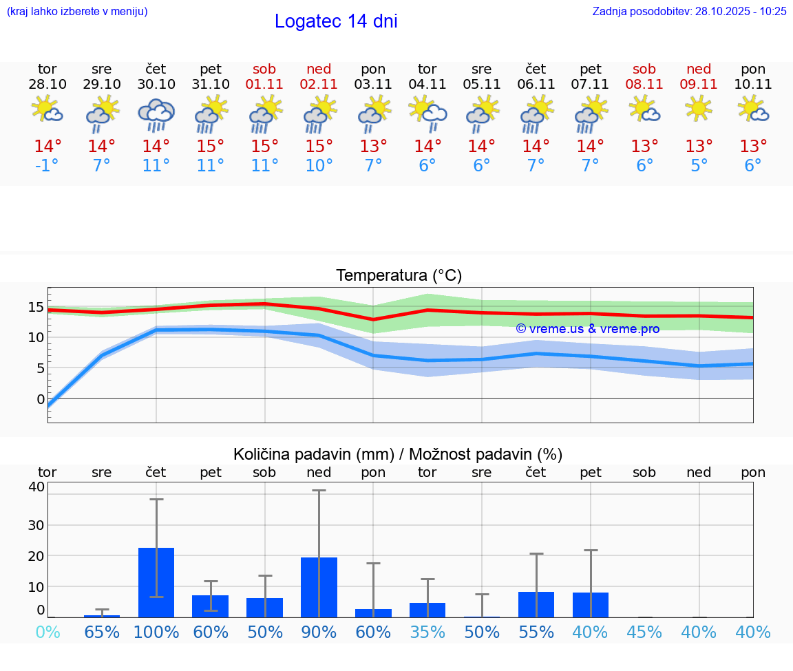 VREME 25 DNI  Logatec