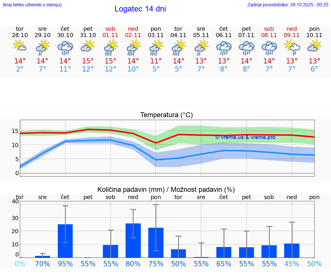 VREME 25 DNI  Logatec