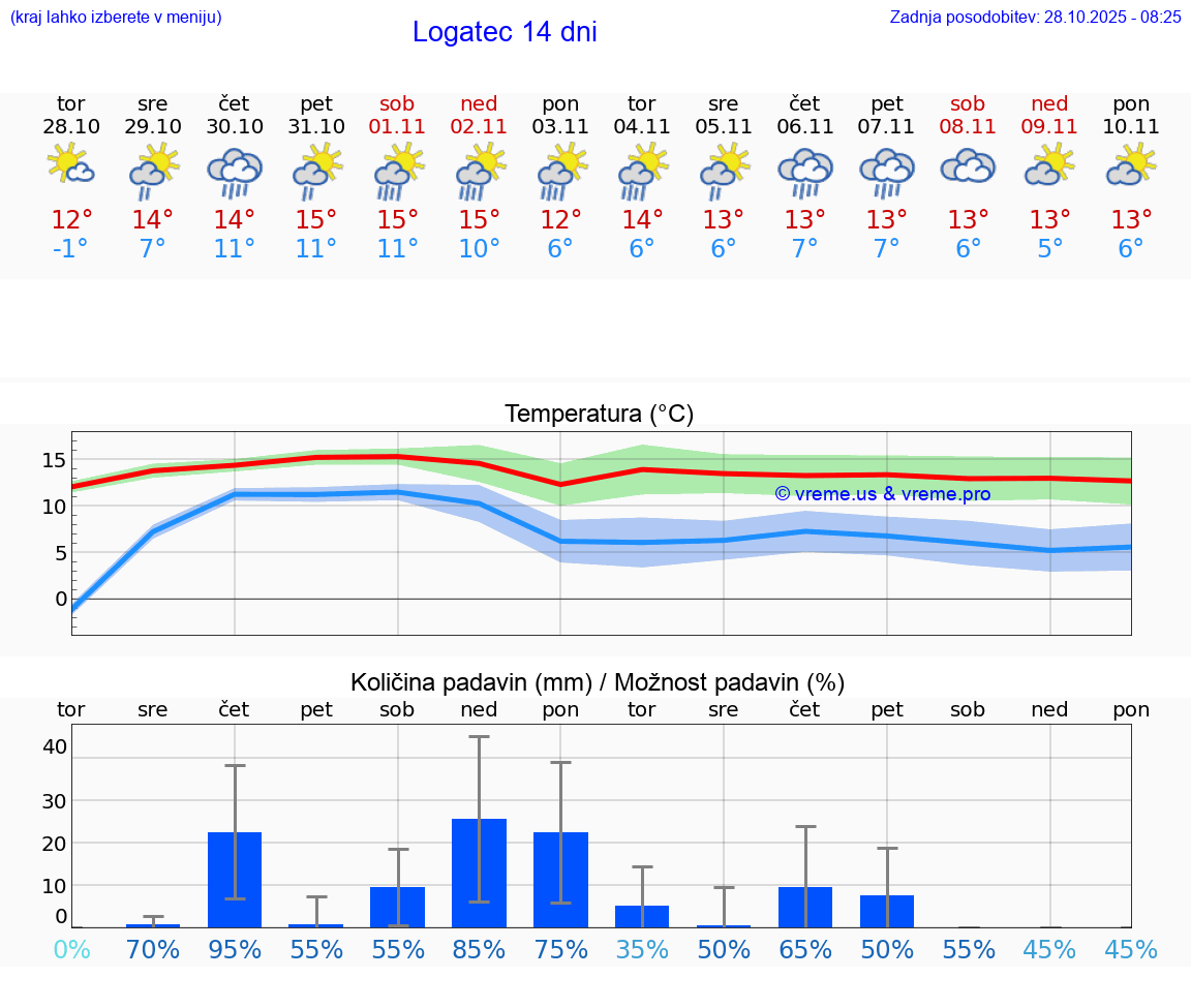 VREME 25 DNI  Logatec