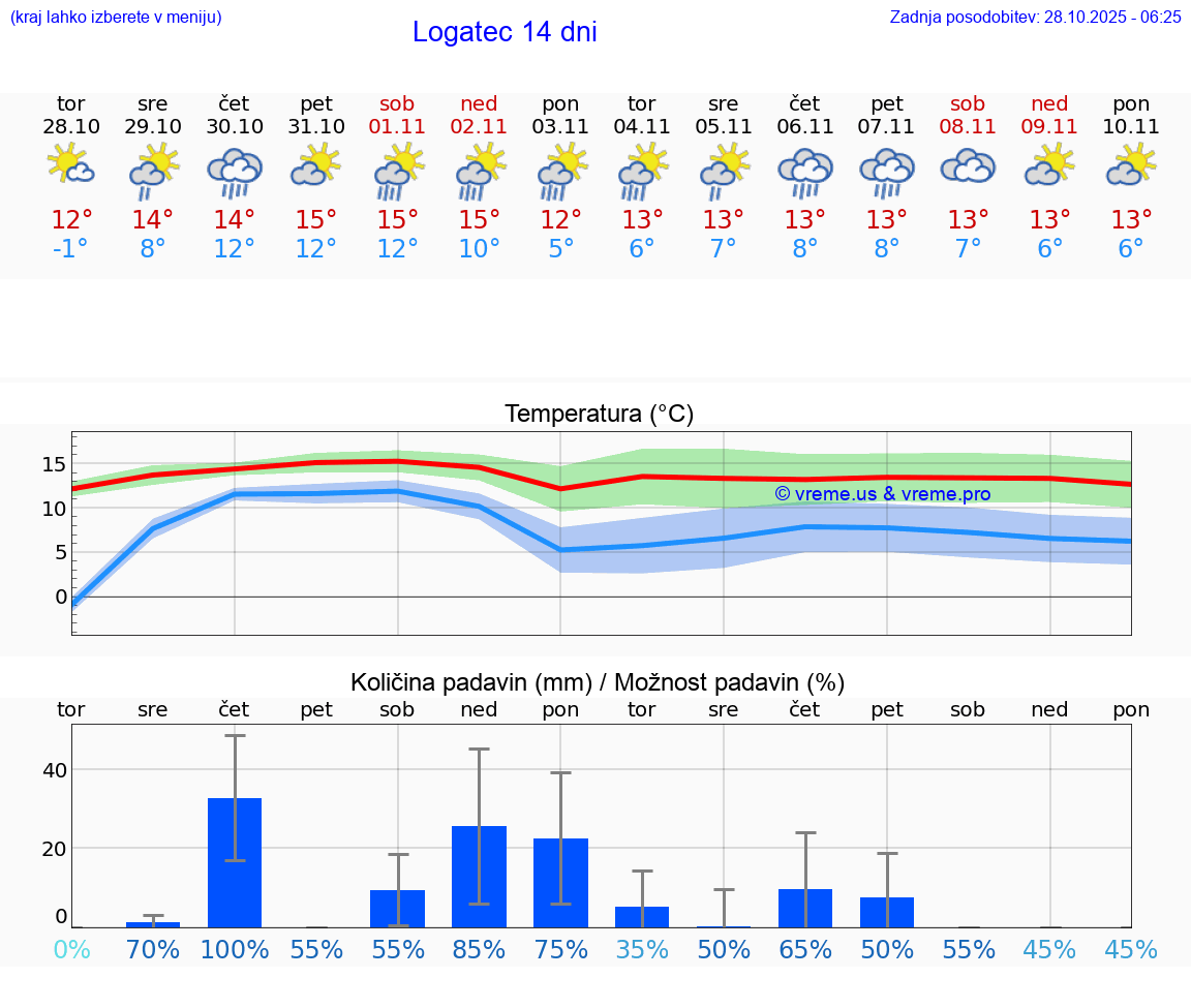 VREME 25 DNI  Logatec