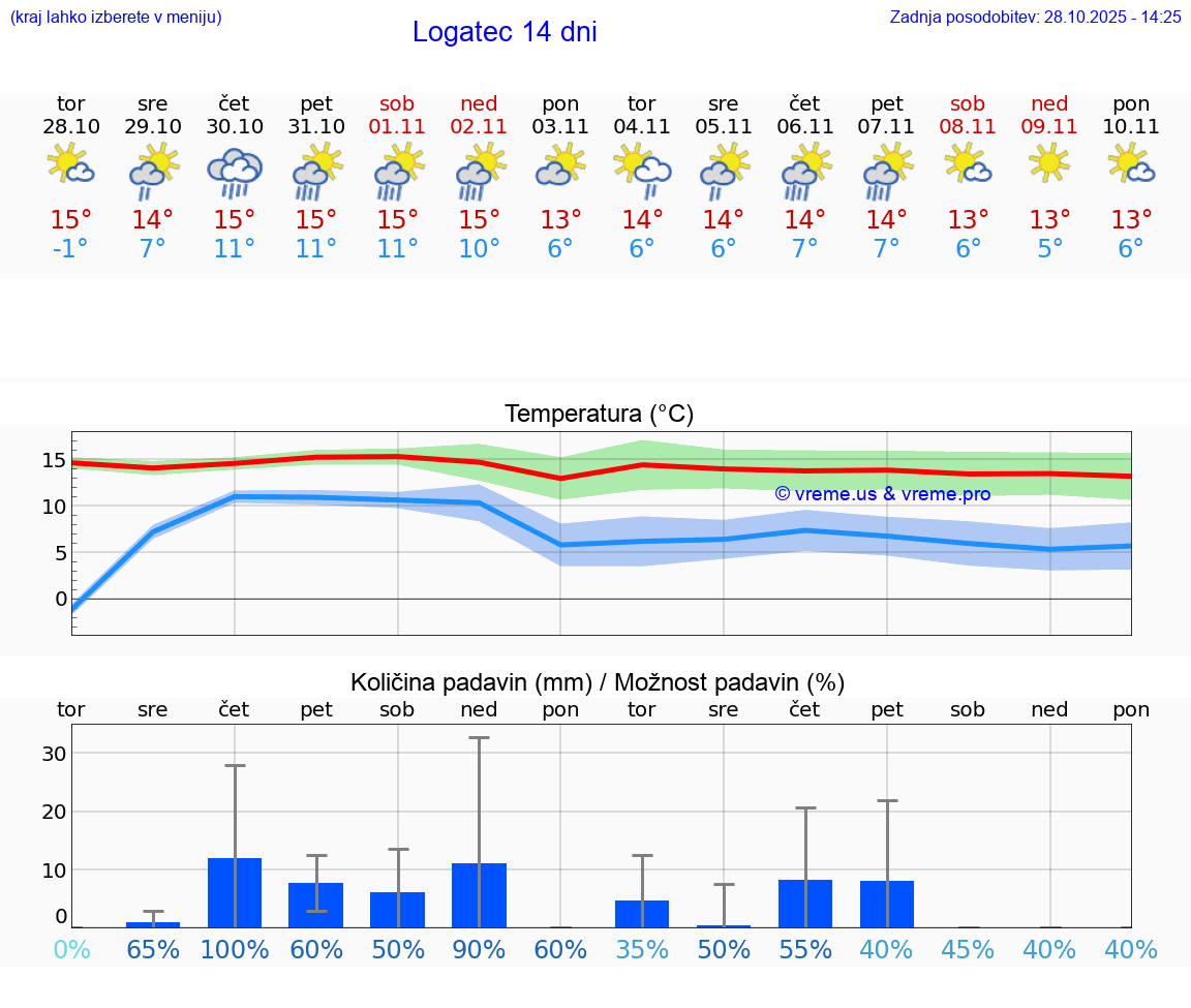 VREME 25 DNI  Logatec