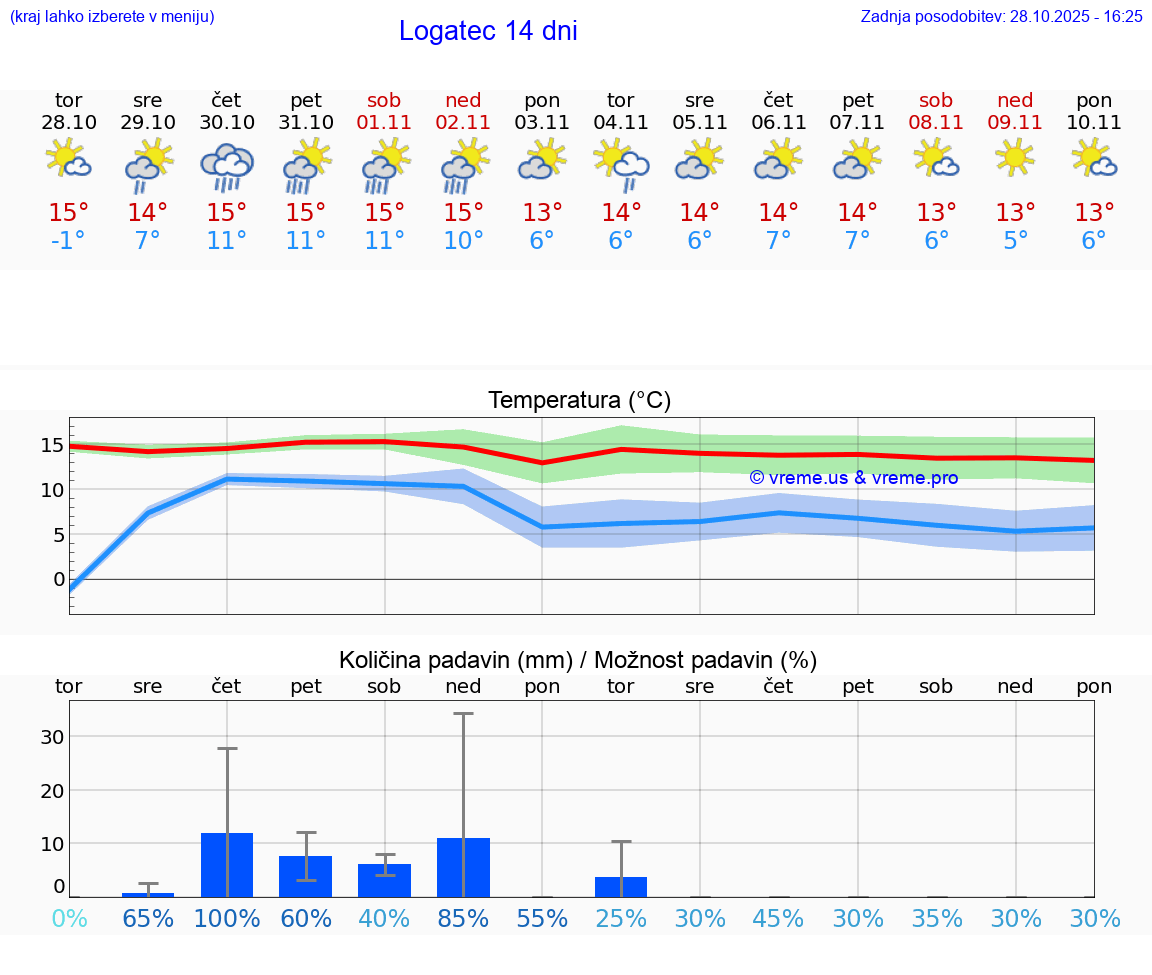 VREME 25 DNI  Logatec