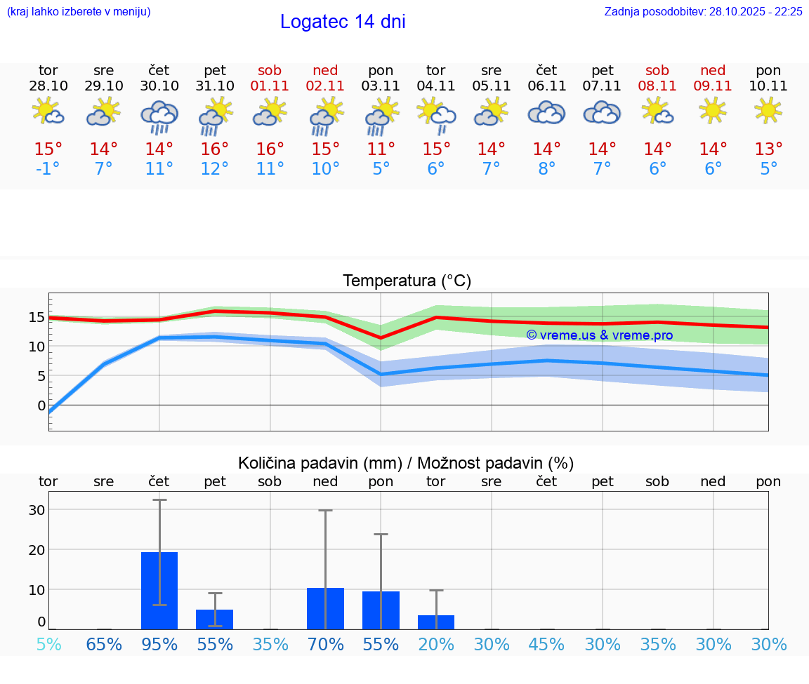 VREME 15 DNI  Logatec