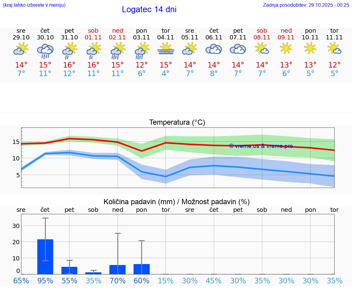VREME 25 DNI  Logatec