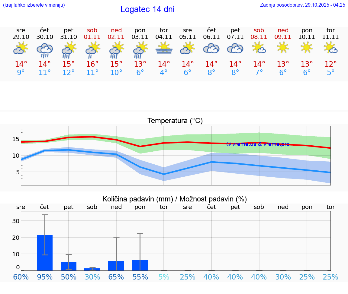 VREME 25 DNI  Logatec
