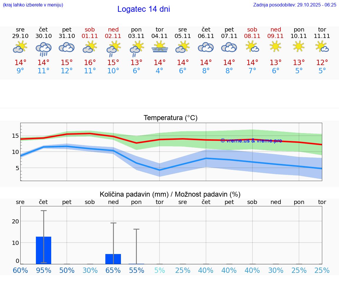 VREME 15 DNI  Logatec