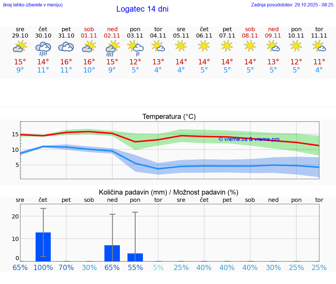 VREME 25 DNI  Logatec