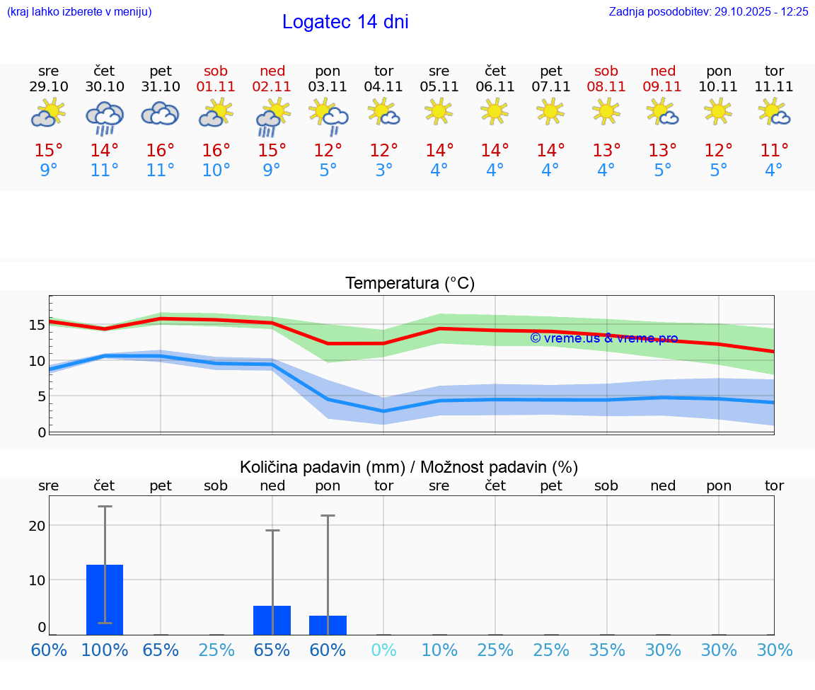 VREME 25 DNI  Logatec