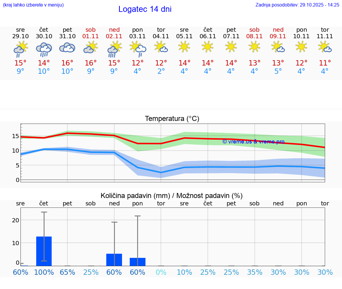 VREME 25 DNI  Logatec