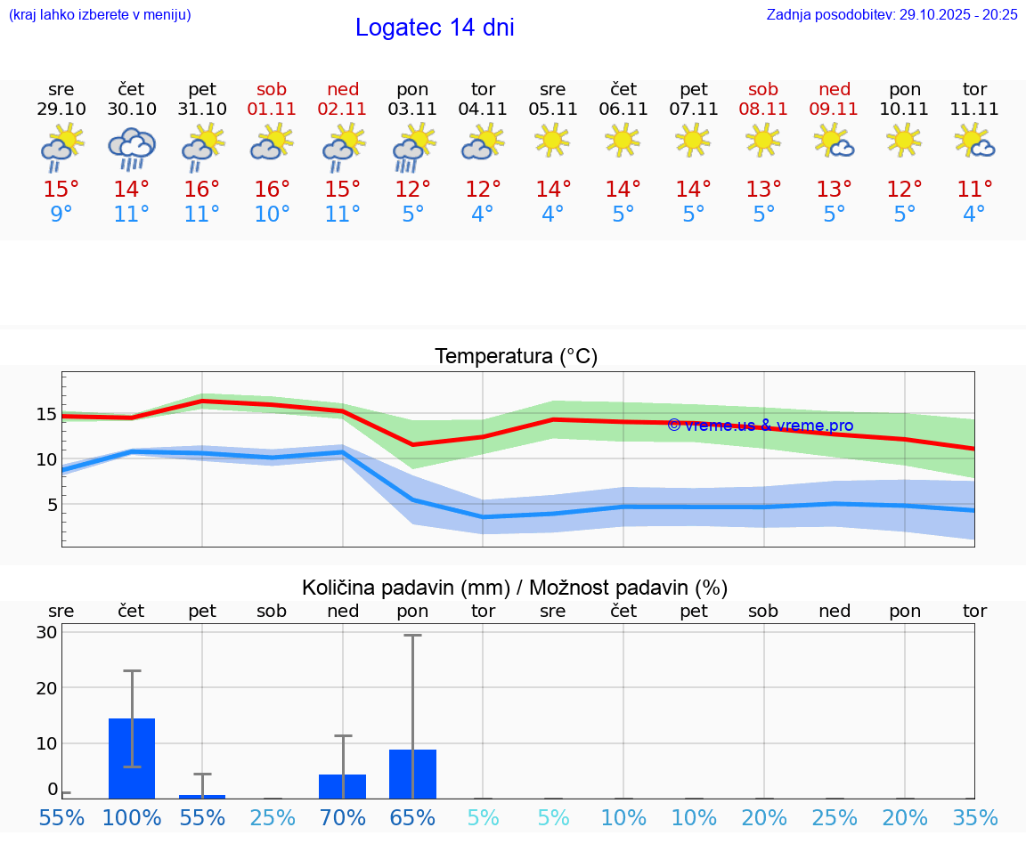 VREME 25 DNI  Logatec