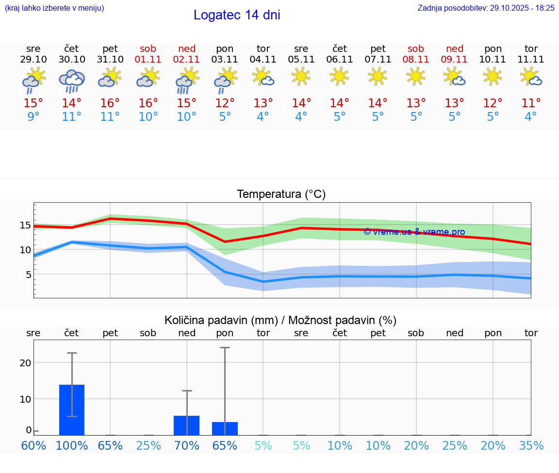 VREME 15 DNI  Logatec