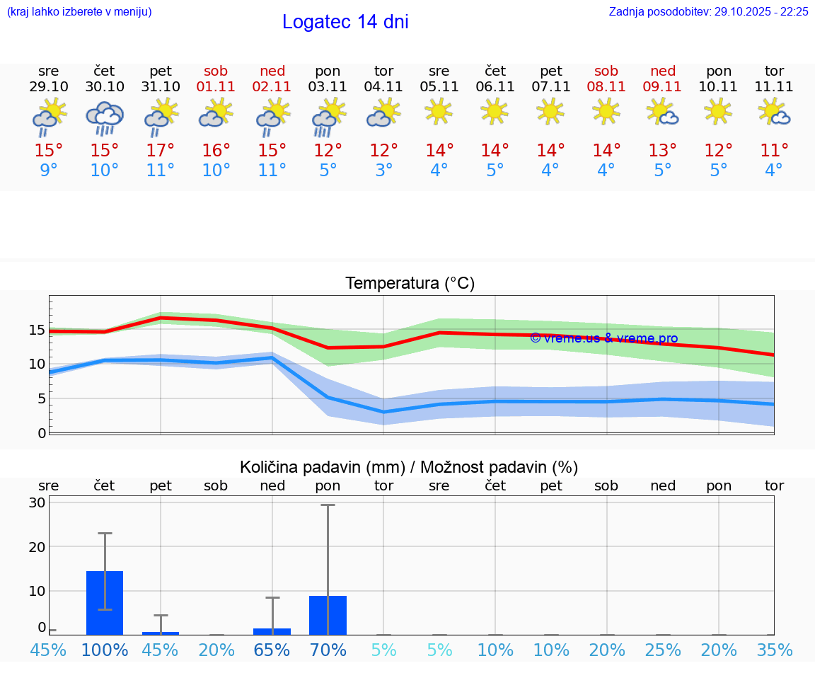 VREME 25 DNI  Logatec