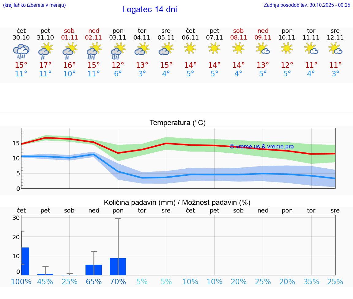 VREME 15 DNI  Logatec