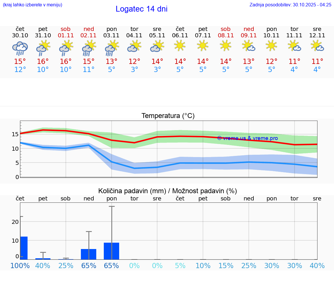 VREME 25 DNI  Logatec