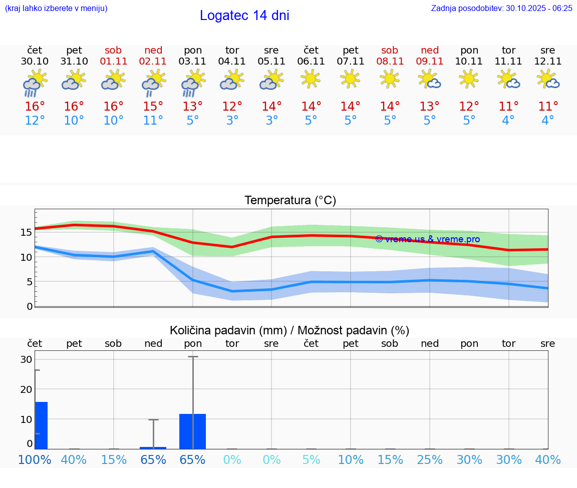 VREME 25 DNI  Logatec
