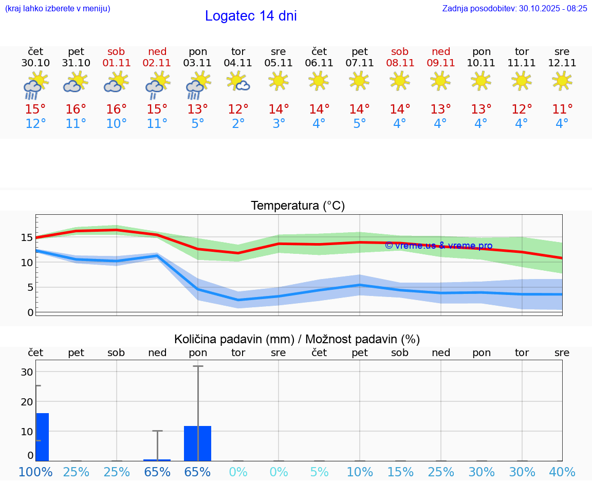 VREME 15 DNI  Logatec