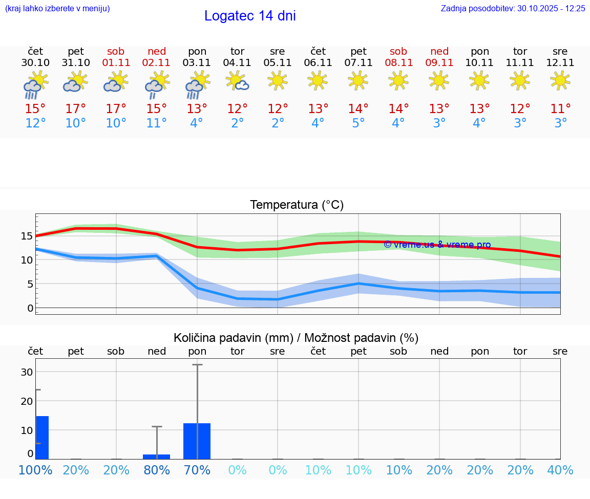 VREME 25 DNI  Logatec