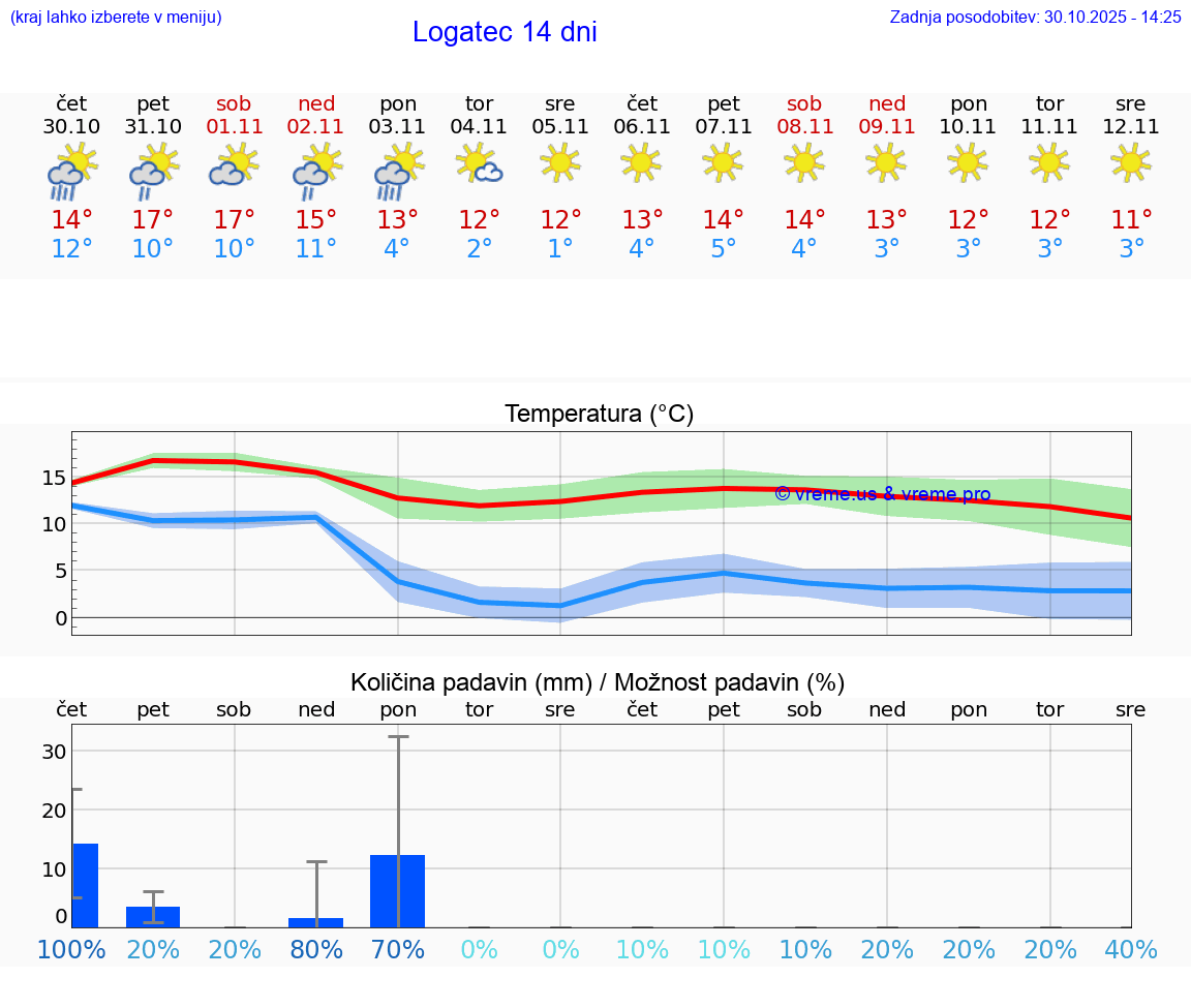 VREME 25 DNI  Logatec