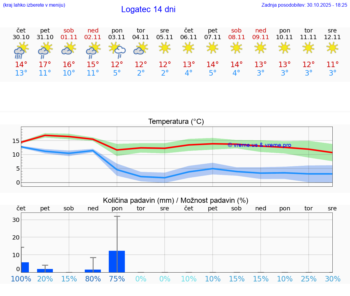 VREME 15 DNI  Logatec